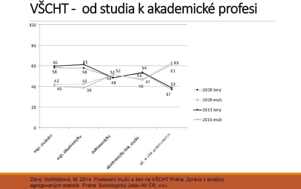 Postavení mužů a žen na VŠCHT Praha.