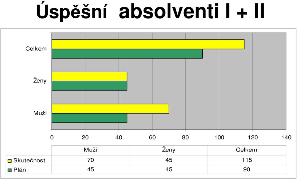 80 100 120 140 Muži Ženy