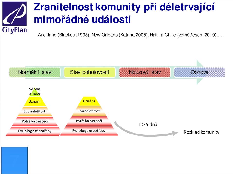 Nouzový stav Obnova Sebere alizace Uzná ní Sounáležitost Potřeba bezpečí Fyzi ologické