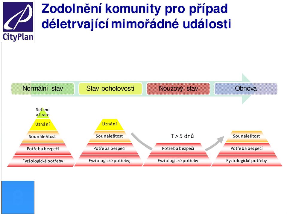 Sounáležitost Potřeba bezpečí Fyzi ologické potřeby; Sebere alizace Uzná ní T >5 dnů Sounáležitost