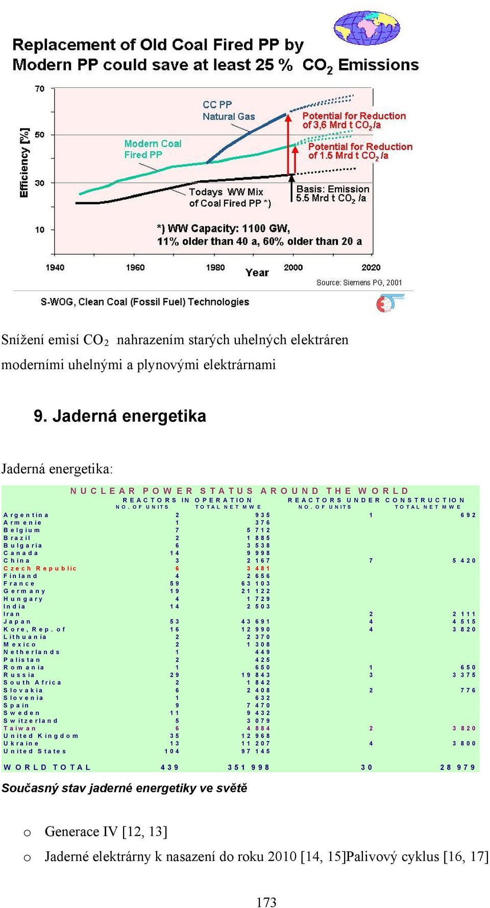 OF UNITS TOTAL NET MW E Argentina 2 935 1 692 Arm enie 1 376 Belgium 7 5 712 Brazil 2 1 885 Bulgaria 6 3 538 Canada 14 9 998 China 3 2 167 7 5 420 Czech Republic 6 3 481 Finland 4 2 656 France 59 63