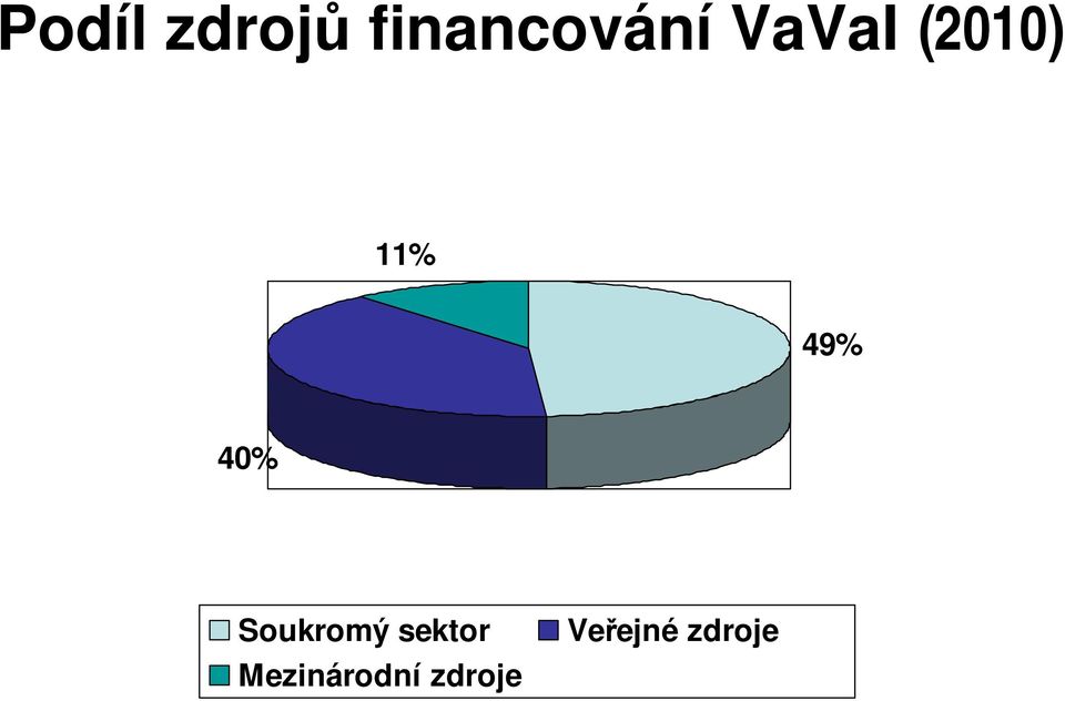 Soukromý sektor