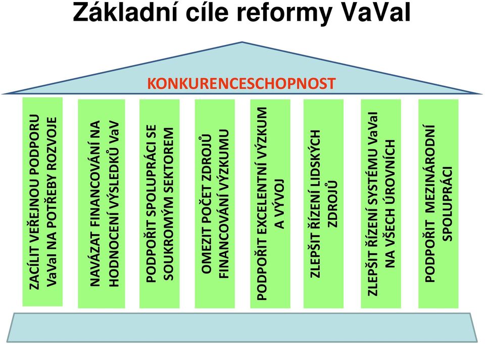 SEKTOREM OMEZIT POČET ZDROJŮ FINANCOVÁNÍ VÝZKUMU PODPOŘIT EXCELENTNÍ VÝZKUM A VÝVOJ ZLEPŠIT