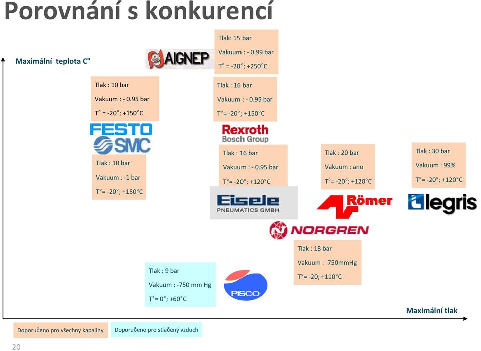 95 bar T = -20 ; +120 C Tlak: 20 bar Vakuum : ano T = -20 ; +120 C Tlak: 30 bar Vakuum : 99% T = -20 ; +120 C Tlak: 18 bar Tlak: 9 bar