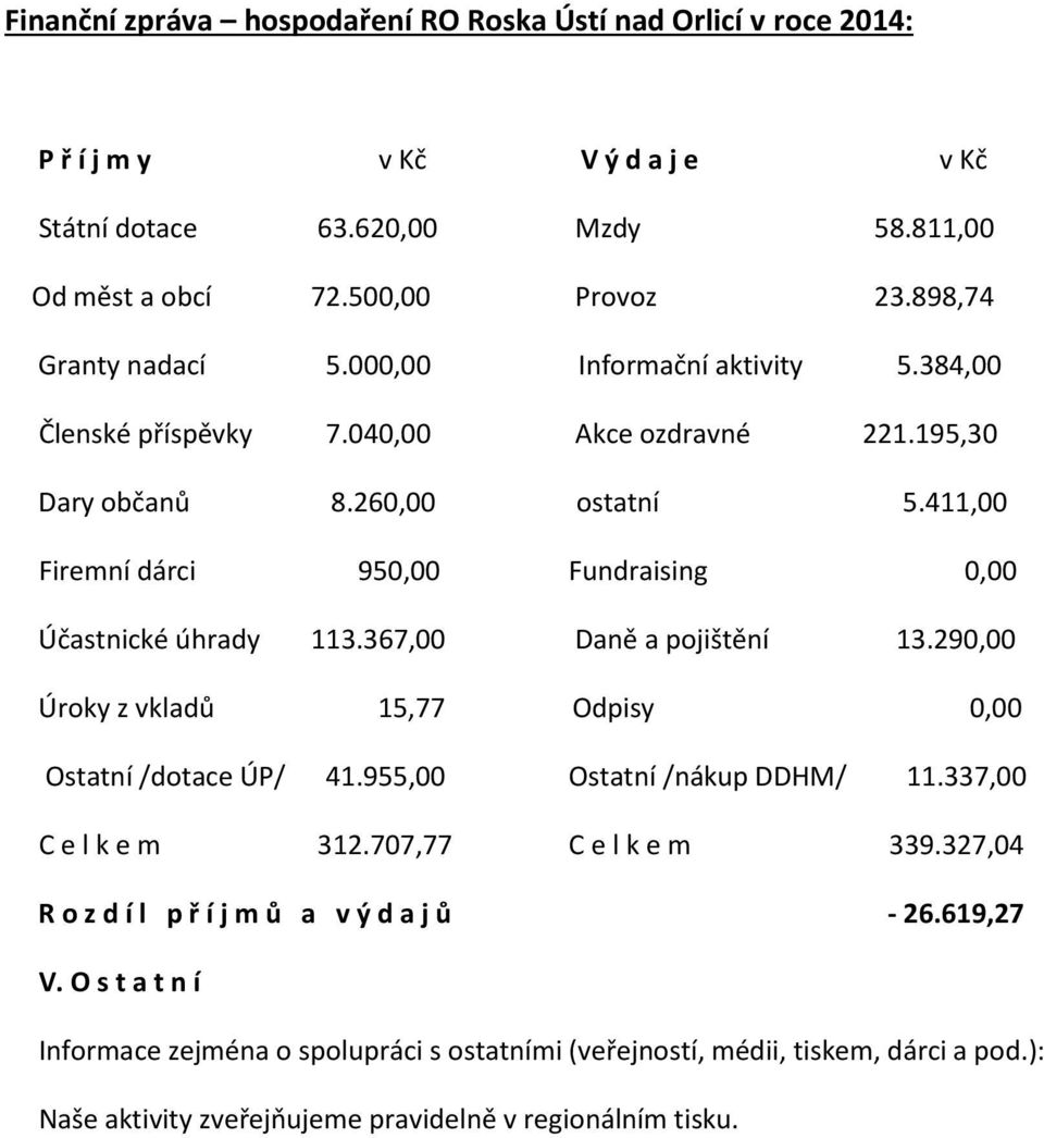 411,00 Firemní dárci 950,00 Fundraising 0,00 Účastnické úhrady 113.367,00 Daně a pojištění 13.290,00 Úroky z vkladů 15,77 Odpisy 0,00 Ostatní /dotace ÚP/ 41.955,00 Ostatní /nákup DDHM/ 11.