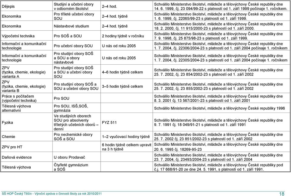 chemie, ekologie) varianta B Práce s počítačem (výpočetní technika) Tělesná výchova alternativní Fyzika Chemie ZPV pro HT Daňová evidence Tělesná výchova Pro učební obory SOU U nás od roku 2005 Pro