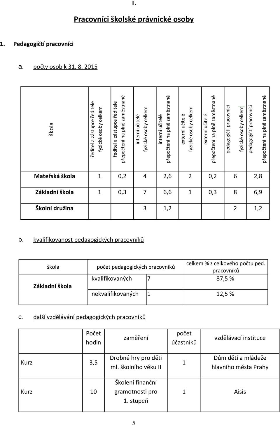 Pracovníci školské právnické osoby. Pedagogičtí pracovníci a. počty osob k 3. 8. 205 Mateřská 0,2 4 2,6 2 0,2 6 2,8 Základní 0,3 7 6,6 0,3 8 6,9 Školní družina 3,2 2,2 b.