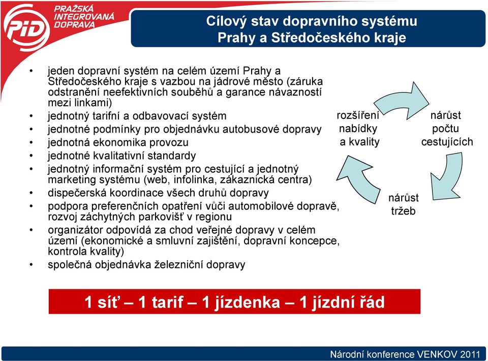 standardy jednotný informační systém pro cestující a jednotný marketing systému (web, infolinka, zákaznická centra) dispečerská koordinace všech druhů dopravy podpora preferenčních opatření vůči