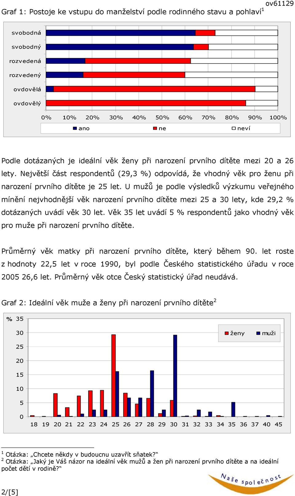 U mužů je podle výsledků výzkumu veřejného mínění nejvhodnější věk narození prvního dítěte mezi 25 a 30 lety, kde 29,2 % dotázaných uvádí věk 30 let.