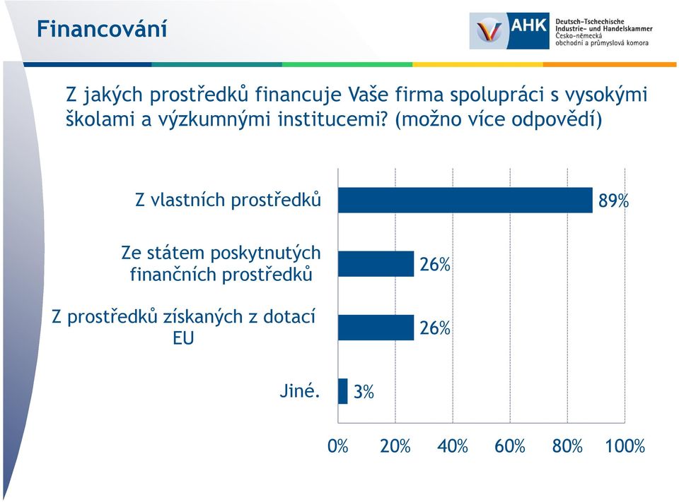 (možno více odpovědí) Z vlastních prostředků 89% Ze státem