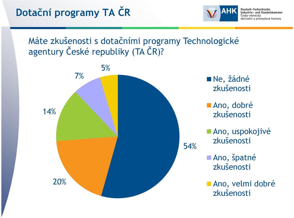 7% 5% Ne, žádné zkušenosti 14% 20% 54% Ano, dobré zkušenosti