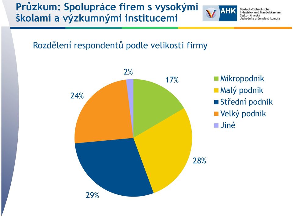 podle velikosti firmy 24% 2% 17% Mikropodnik