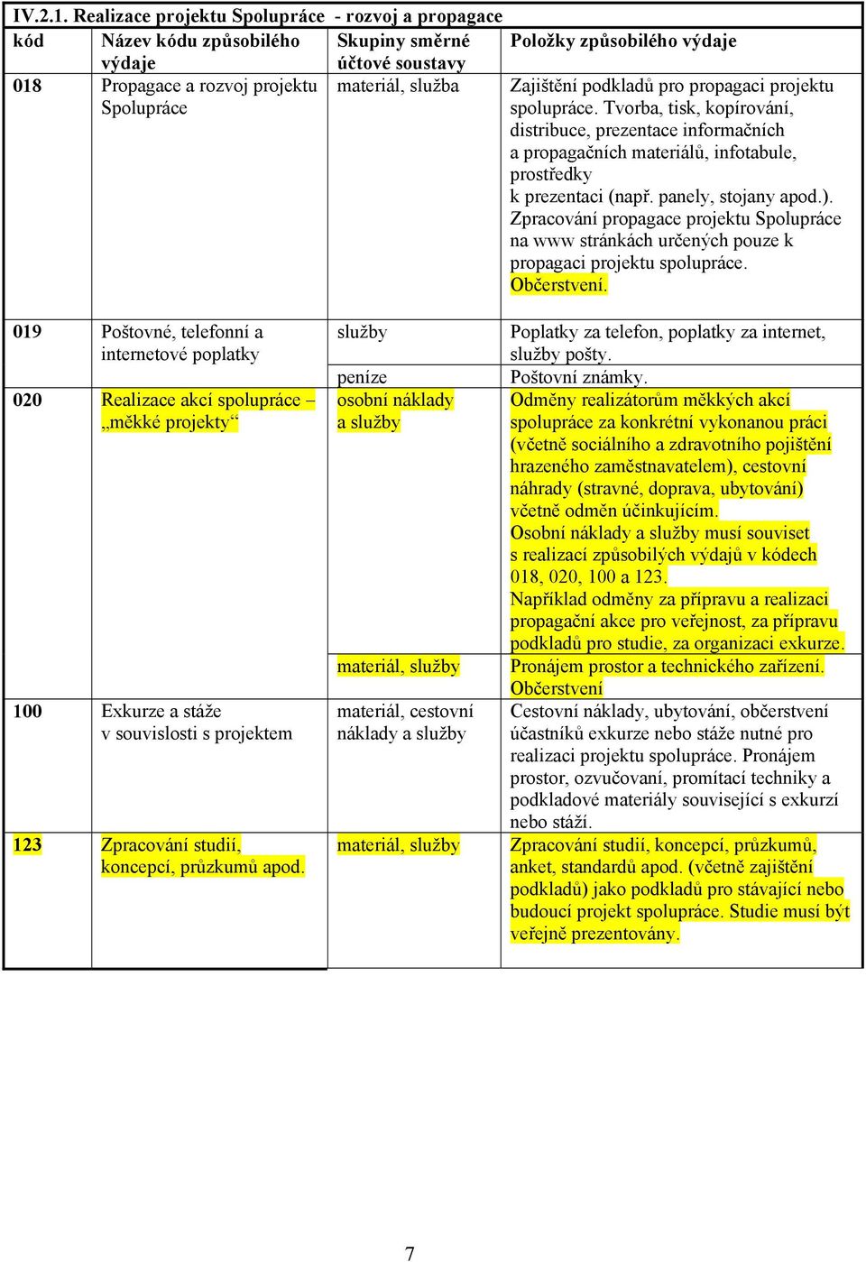 pro propagaci projektu spolupráce. Tvorba, tisk, kopírování, distribuce, prezentace informačních a propagačních materiálů, infotabule, prostředky k prezentaci (např. panely, stojany apod.).