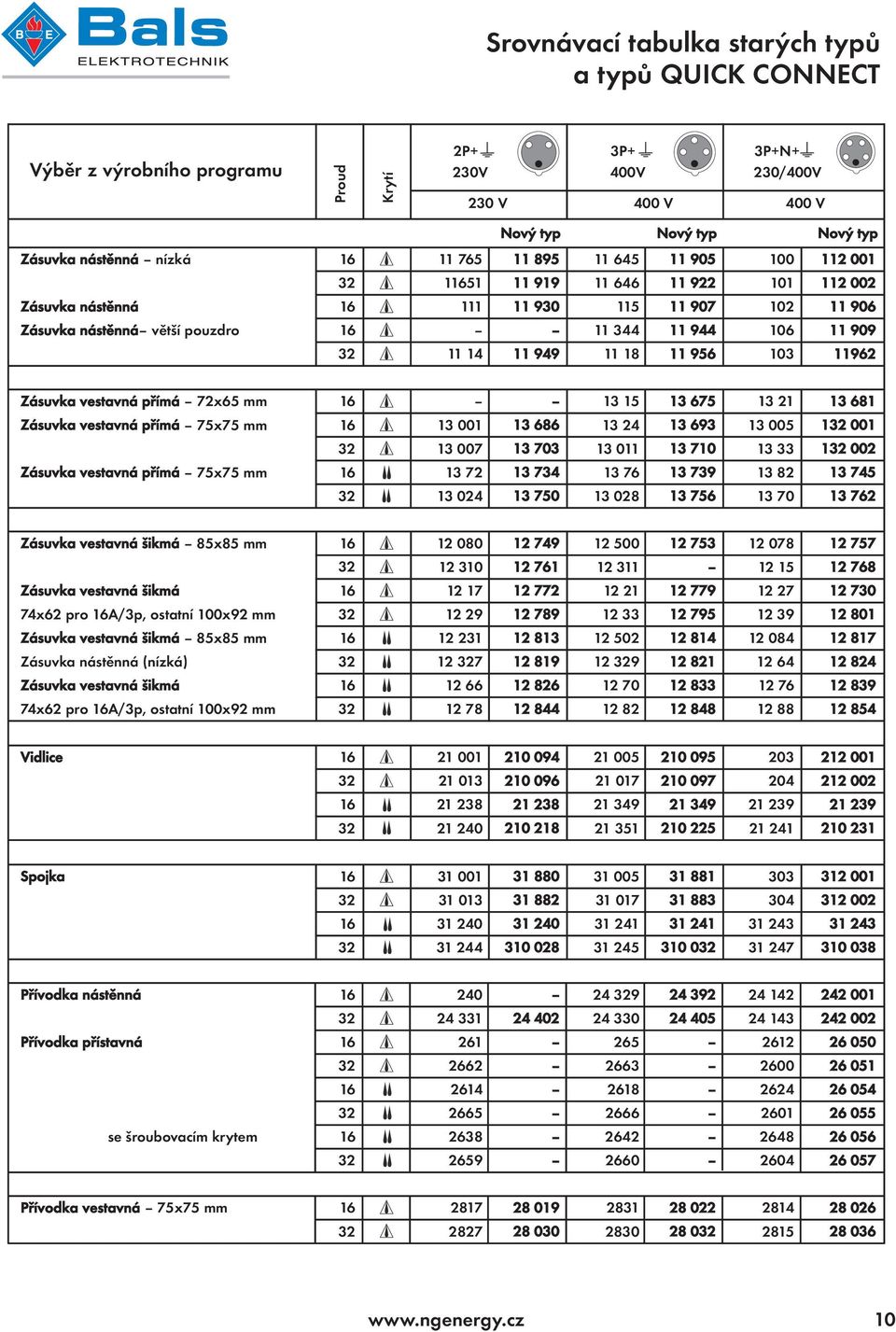 11 949 11 18 11 956 103 11962 Zásuvka vestavná přímá 72x65 mm 16 13 15 13 675 13 21 13 681 Zásuvka vestavná přímá 75x75 mm 16 13 001 13 686 13 24 13 693 13 005 132 001 32 13 007 13 703 13 011 13 710