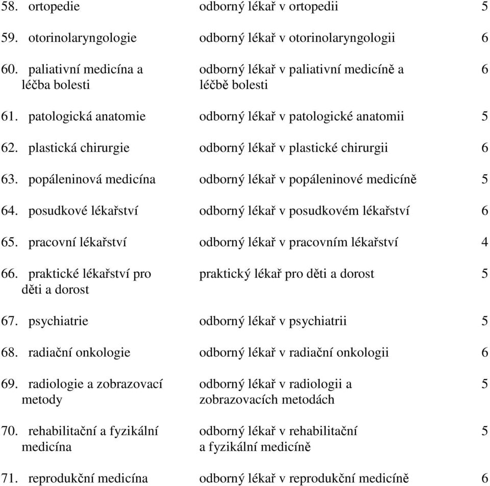 plastická chirurgie odborný lékař v plastické chirurgii 6 63. popáleninová medicína odborný lékař v popáleninové medicíně 5 64. posudkové lékařství odborný lékař v posudkovém lékařství 6 65.