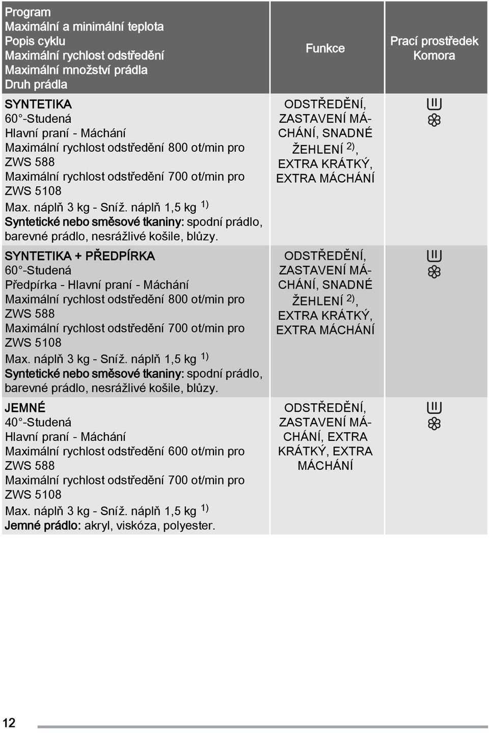 náplň 1,5 kg 1) Syntetické nebo směsové tkaniny: spodní prádlo, barevné prádlo, nesrážlivé košile, blůzy.
