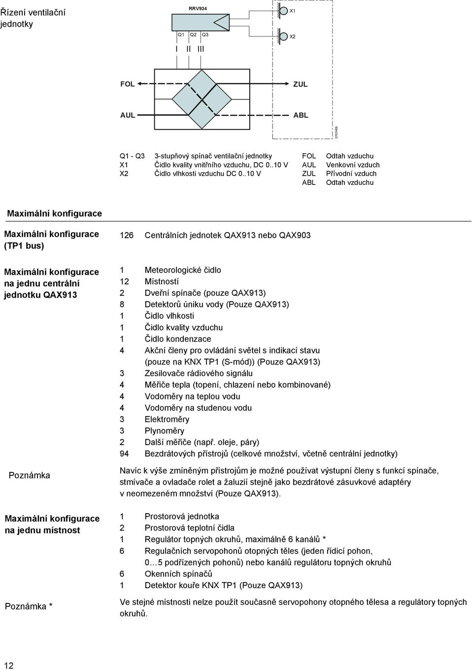konfigurace na jednu centrální jednotku QAX913 Poznámka Maximální konfigurace na jednu místnost Poznámka * 1 Meteorologické čidlo 12 Místností 2 Dveřní spínače (pouze QAX913) 8 Detektorů úniku vody