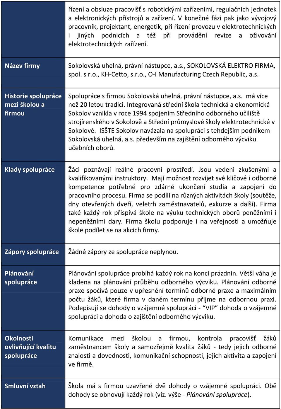 Název firmy Sokolovská uhelná, právní nástupce, a.s., SOKOLOVSKÁ ELEKTRO FIRMA, spol. s r.o., KH-Cetto, s.r.o., O-I Manufacturing Czech Republic, a.s. Historie spolupráce mezi školou a firmou Spolupráce s firmou Sokolovská uhelná, právní nástupce, a.