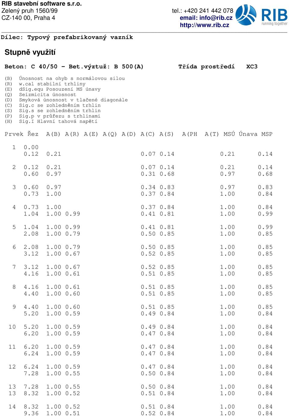 I Hlavní tahová napdtí Prvek bez A(B) A(R) A(E) A(Q) A(D) A(C) A(S) A(PH A(T) MSÚ Únava MSP 1..12.21.7.14.21.14 2.12.21.7.14.21.14.6.97.31.68.97.68 3.6.97.34.83.97.83.73 1..37.84 1..84 4.73 1..37.84 1..84 1.4 1..99.
