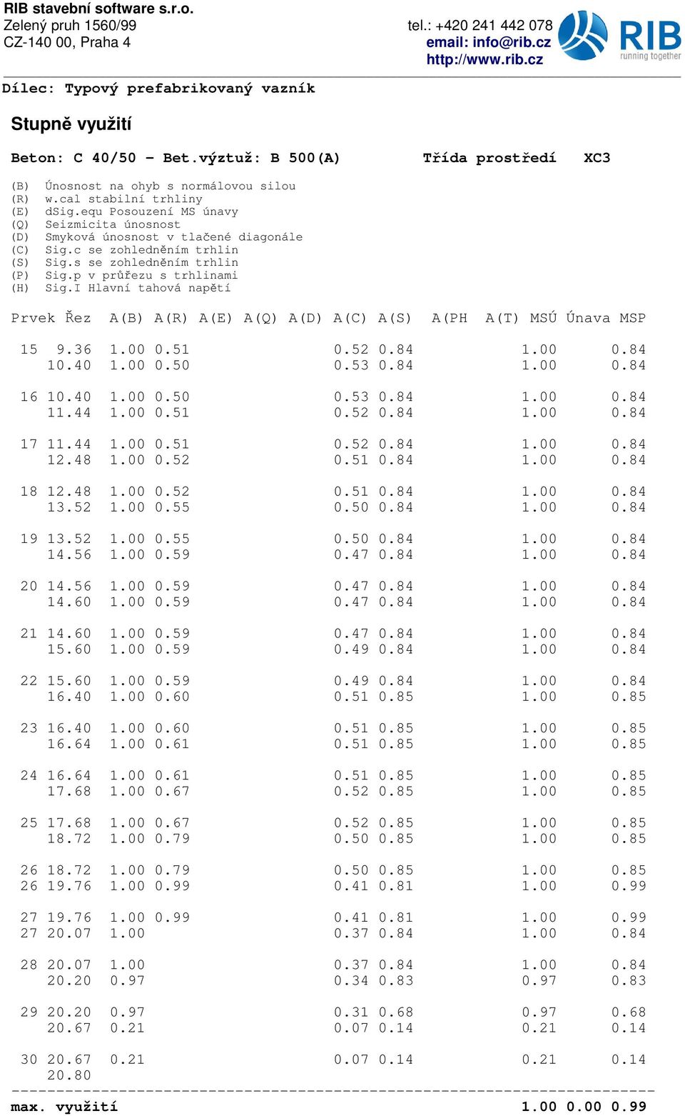 I Hlavní tahová napdtí Prvek bez A(B) A(R) A(E) A(Q) A(D) A(C) A(S) A(PH A(T) MSÚ Únava MSP 15 9.36 1..51.52.84 1..84 1.4 1..5.53.84 1..84 16 1.4 1..5.53.84 1..84 11.44 1..51.52.84 1..84 17 11.44 1..51.52.84 1..84 12.