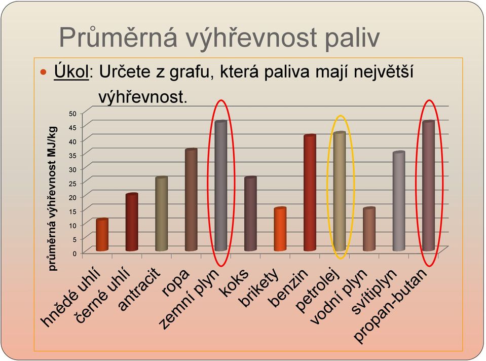 grafu, která paliva mají největší