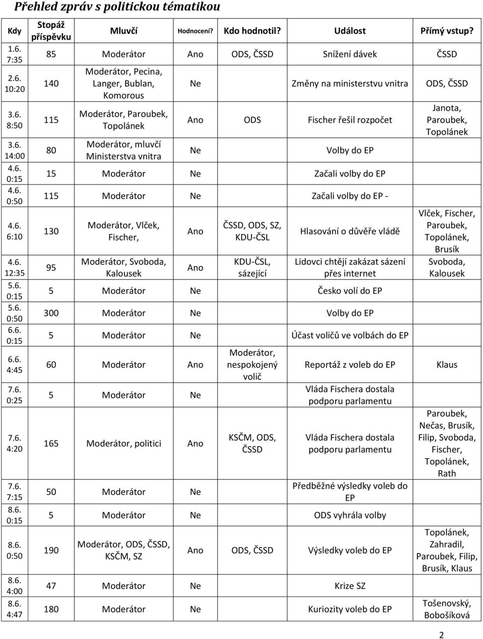 85 Moderátor Ano ODS, ČSSD Snížení dávek ČSSD 140 115 80 Moderátor, Pecina, Langer, Bublan, Komorous Moderátor, Topolánek Moderátor, mluvčí Ministerstva vnitra Ne Změny na ministerstvu vnitra ODS,