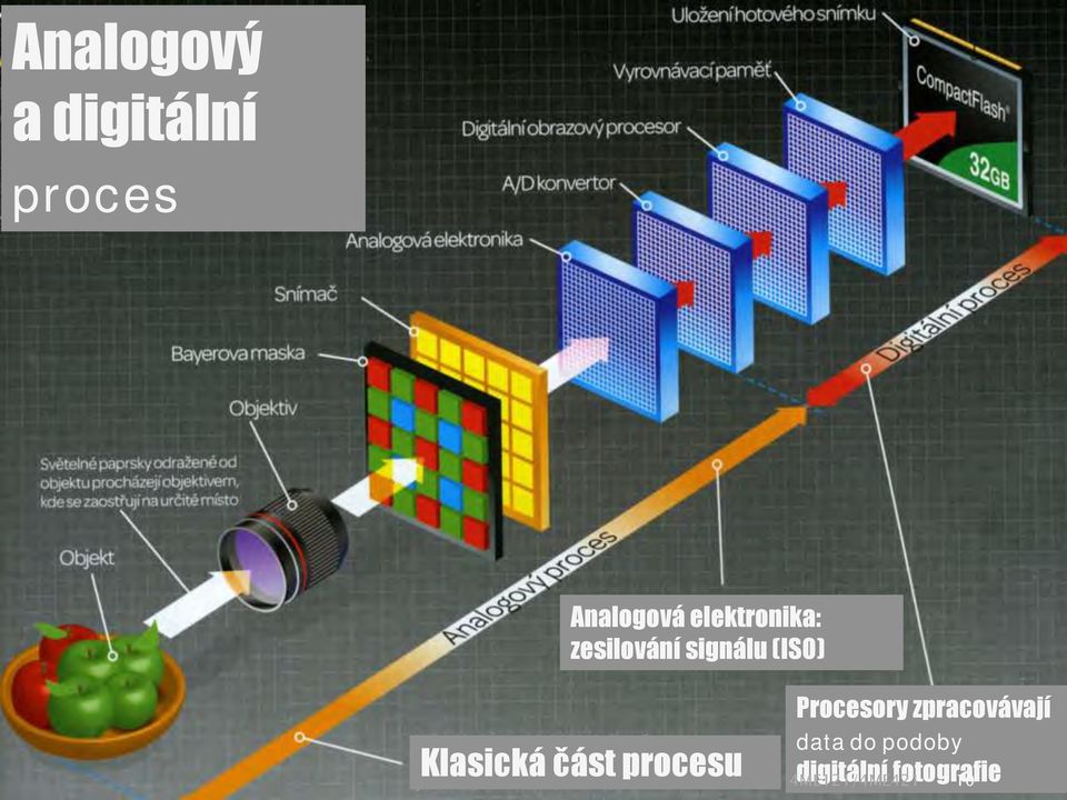 Klasická část procesu Procesory