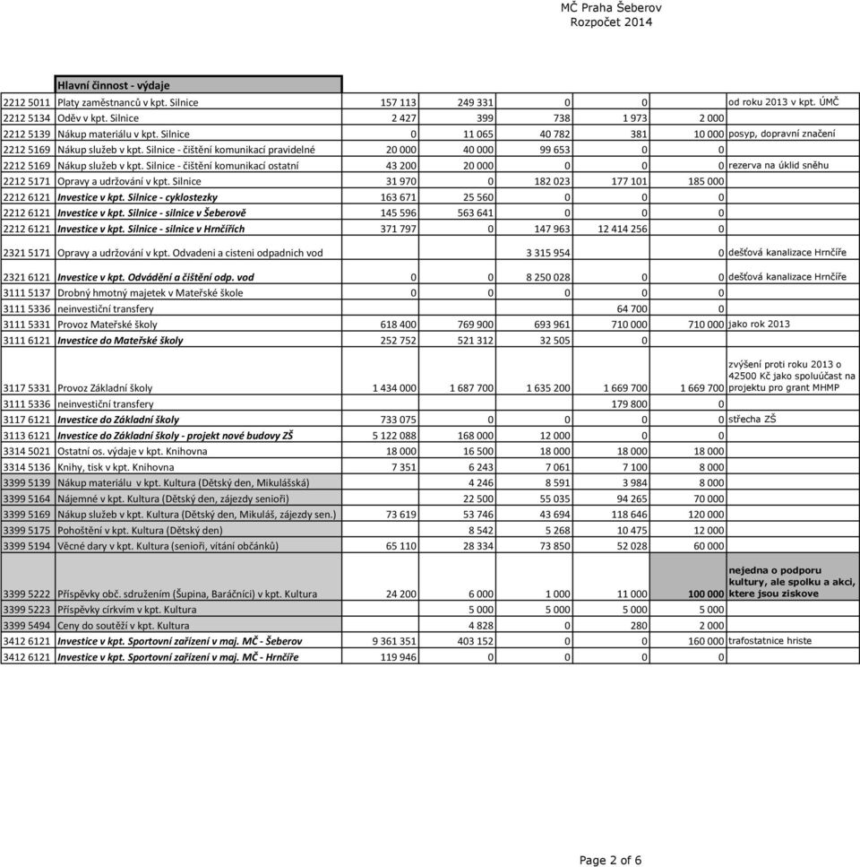Silnice - čištění komunikací ostatní 43 200 20 000 0 0 0 rezerva na úklid sněhu 2212 5171 Opravy a udržování v kpt. Silnice 31 970 0 182 023 177 101 185 000 2212 6121 Investice v kpt.