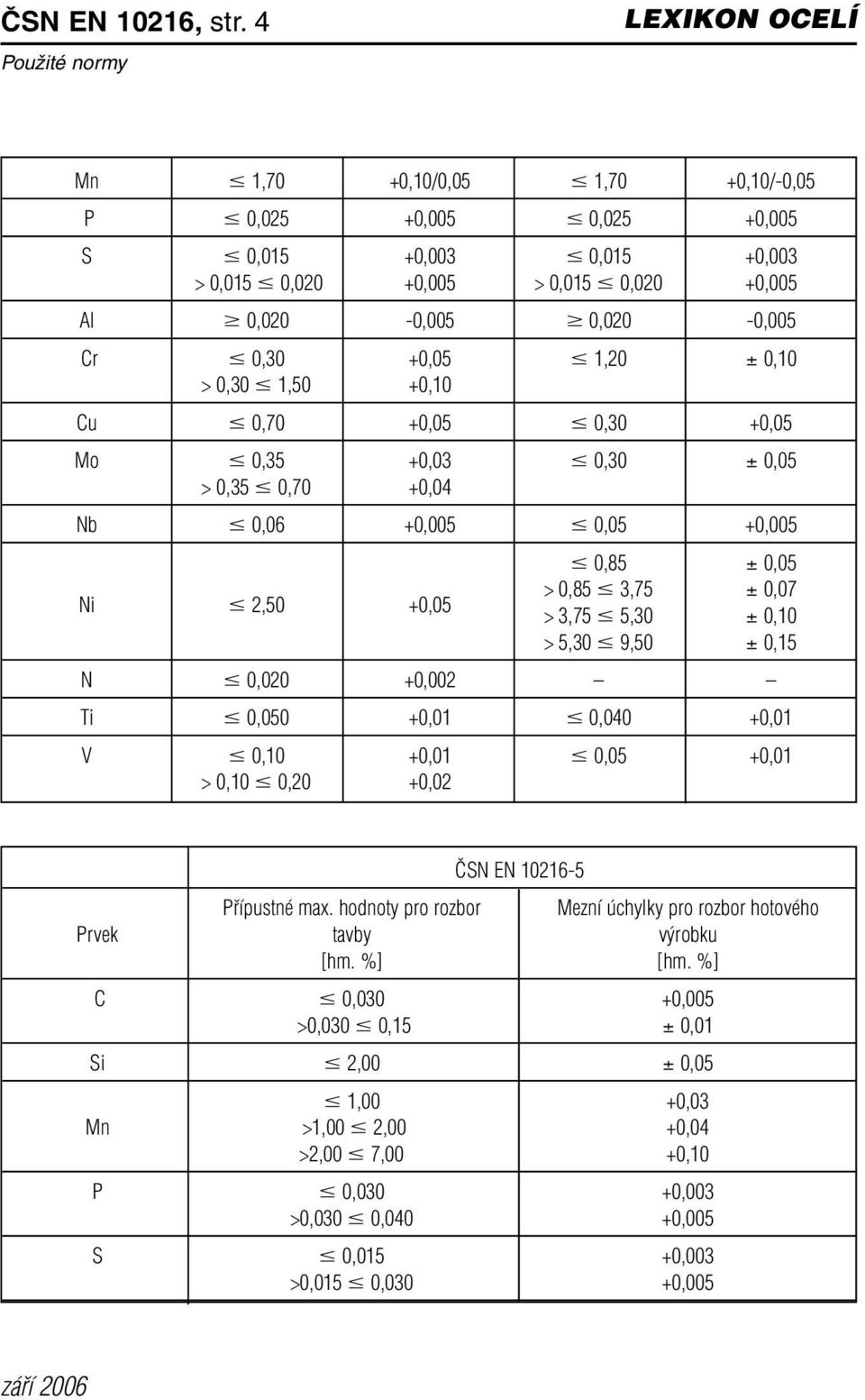 0,0 2 0-0,0 0 5 0,0 2 0-0,0 0 5 Cr 0,3 0 + 0,0 5 1,2 0 ± 0,1 0 > 0,3 0 1,5 0 + 0,1 0 Cu 0,7 0 + 0,0 5 0,3 0 + 0,0 5 M o 0,3 5 + 0,0 3 0,3 0 ± 0,0 5 > 0,3 5 0,7 0 + 0,0 4 Nb 0,0 6 + 0,0 0 5 0,0 5 +