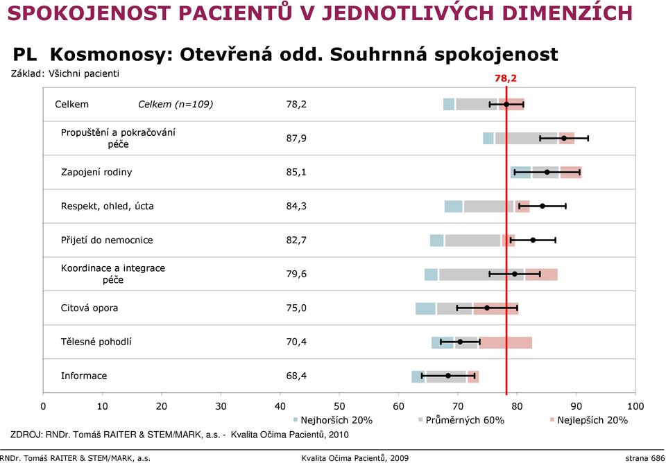 Respekt, ohled, úcta 84,3 Přijetí do nemocnice 82,7 Koordinace a integrace 79,6 Citová opora 75,0 Tělesné pohodlí 70,4 Informace 68,4