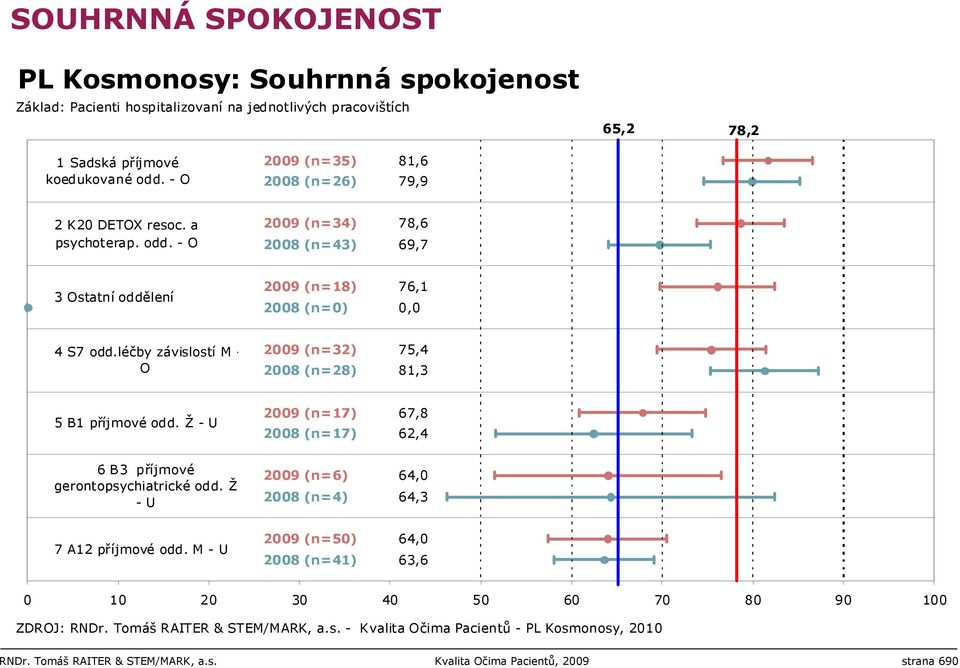 léčby závislostí M - O 2009 (n=32) 2008 (n=28) 75,4 81,3 5 B1 příjmové odd. Ž - U 2009 (n=17) 2008 (n=17) 67,8 62,4 6 B3 příjmové gerontopsychiatrické odd.
