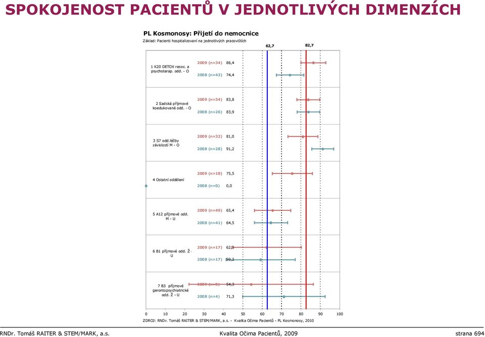 léčby závislostí M - O 2009 (n=32) 2008 (n=28) 81,0 91,2 4 Ostatní oddělení 2009 (n=18) 2008 (n=0) 75,5 0,0 5 A12 příjmové odd. M - U 2009 (n=49) 2008 (n=41) 65,4 64,5 6 B1 příjmové odd.