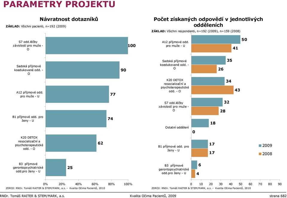 pro muže - U 77 K20 DETOX resocializační a psychoterapeutické odd. - O 34 43 S7 odd.léčby závislostí pro muže - O 28 32 B1 příjmové odd.