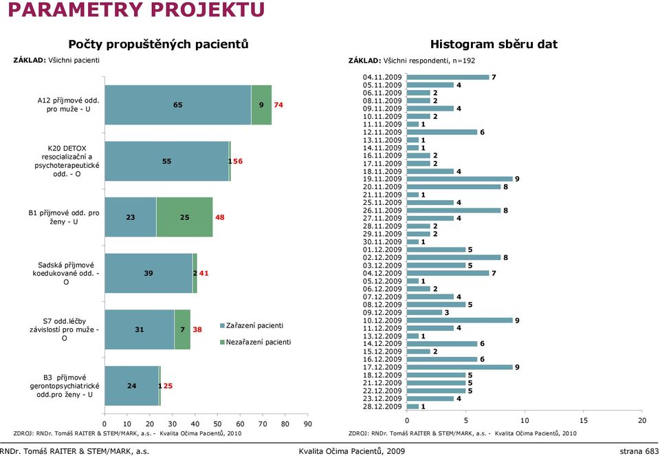 léčby závislostí pro muže - O B3 příjmové gerontopsychiatrické odd.pro ženy - U 23 39 31 24 65 55 25 2 41 7 38 125 9 74 156 48 Zařazení pacienti Nezařazení pacienti 04.11.2009 05.11.2009 06.11.2009 08.