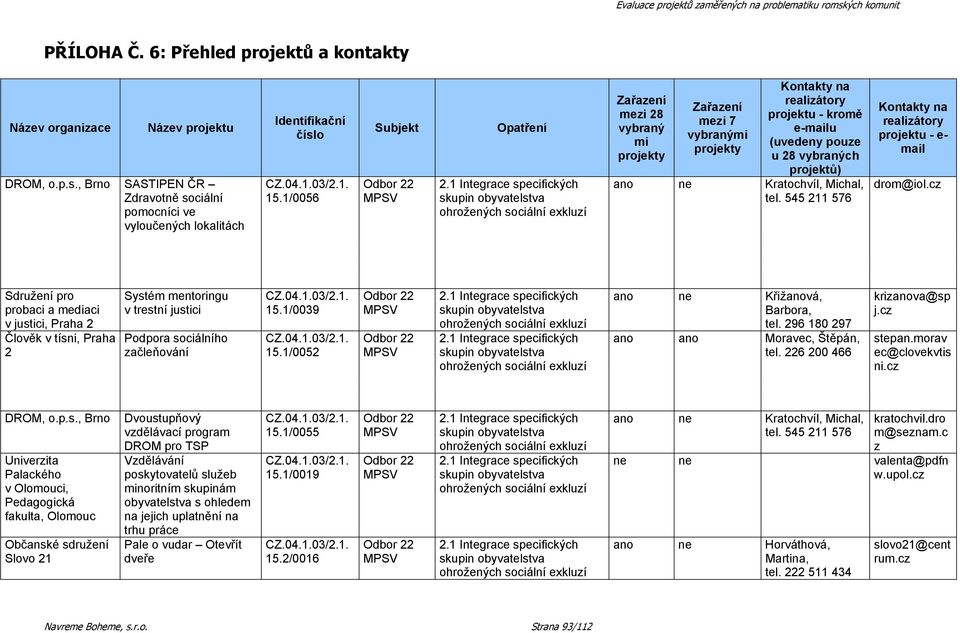 Kratochvíl, Michal, tel. 545 211 576 Kontakty na realizátory projektu - e- mail drom@iol.