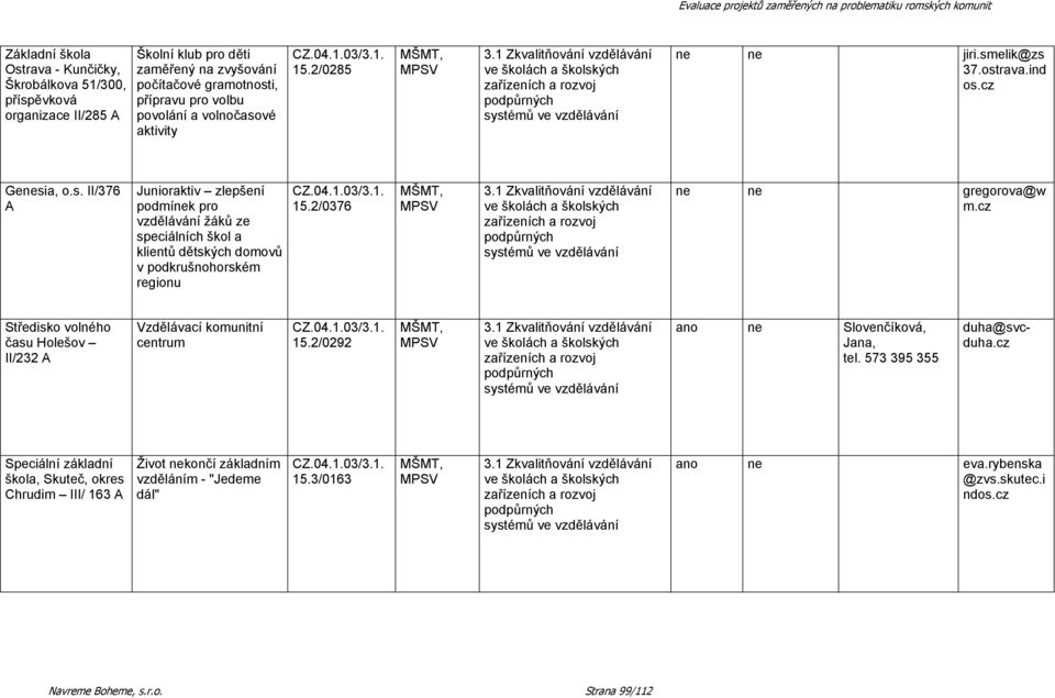 2/0376 ne ne gregorova@w m.cz Středisko volného času Holešov II/232 A Vzdělávací komunitní centrum 15.2/0292 ano ne Slovenčíková, Jana, tel. 573 395 355 duha@svcduha.