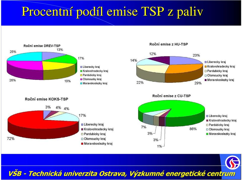 emise TSP