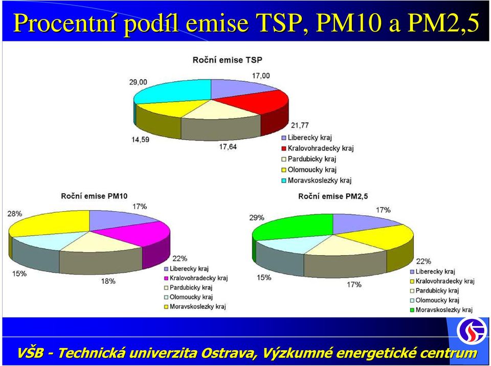 emise TSP,