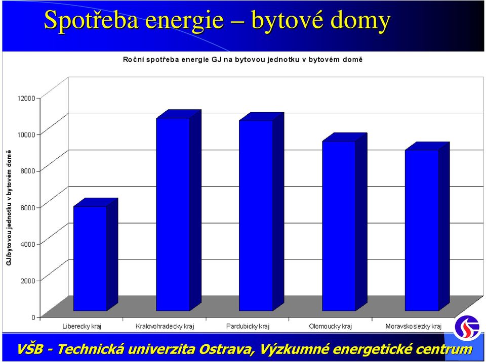 bytové