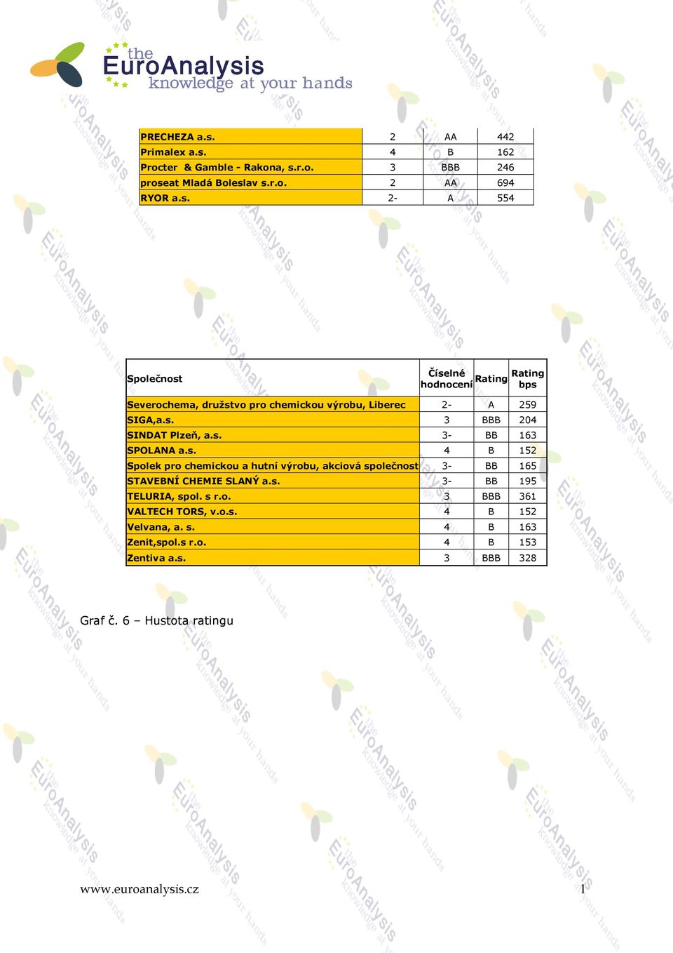 s. 3- BB 195 TELURIA, spol. s r.o. 3 BBB 361 VALTECH TORS, v.o.s. 4 B 152 Velvana, a. s. 4 B 163 Zenit,spol.s r.o. 4 B 153 Zentiva a.s. 3 BBB 328 Graf č.