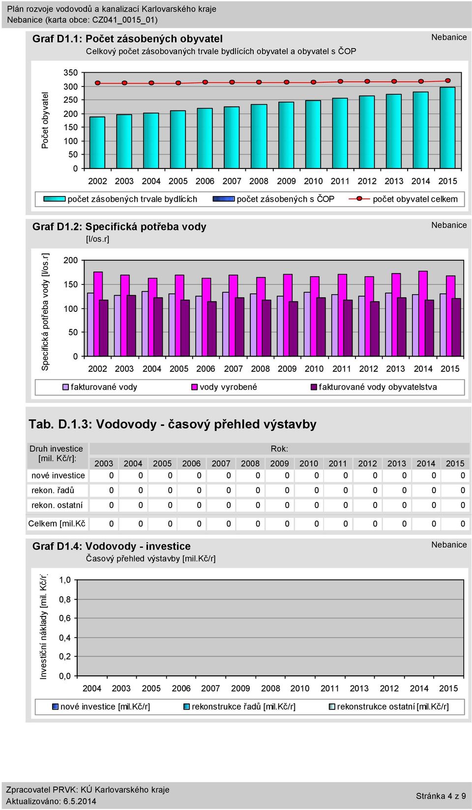 D1.2: Specifická potřeba vody [l/os.r] 2 15 1 5 fakturované vody vody vyrobené fakturované vody obyvatelstva Tab. D.1.3: Vodovody - časový přehled výstavby Druh investice Rok: [mil.