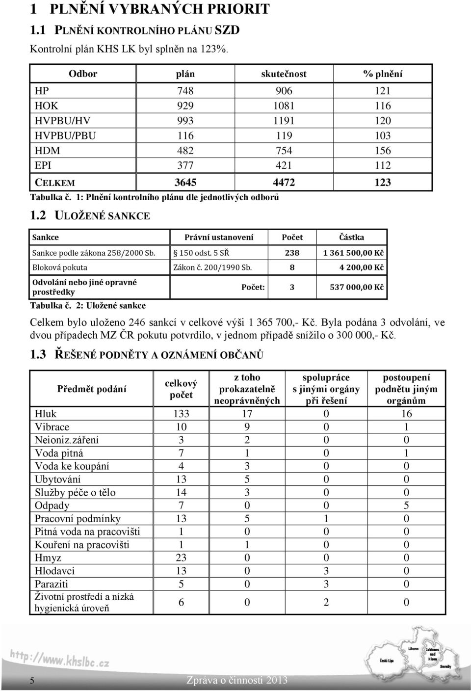 1: Plnění kontrolního plánu dle jednotlivých odborů 1.2 ULOŽENÉ SANKCE Sankce Právní ustanovení Počet Částka Sankce podle zákona 258/2000 Sb. 150 odst. 5 SŘ 238 1 361 500,00 Kč Bloková pokuta Zákon č.