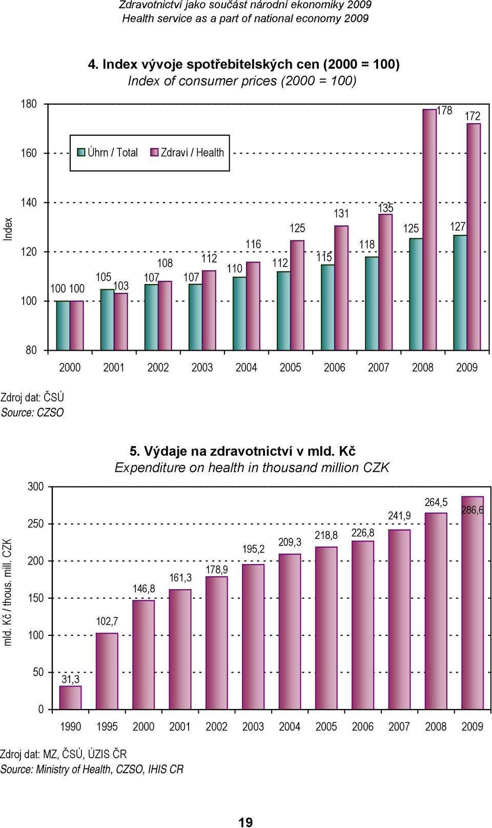 Výdaje na zdravotnictví v mld. Kč Expenditure on health in thousand milli
