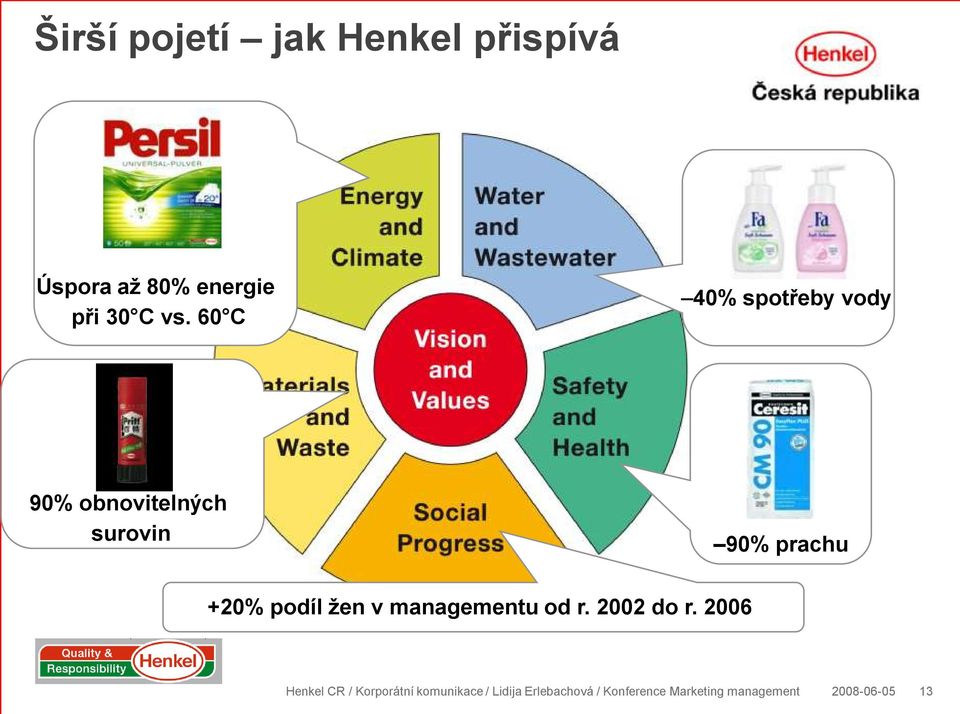 60 C 40% spotřeby vody 90% obnovitelných