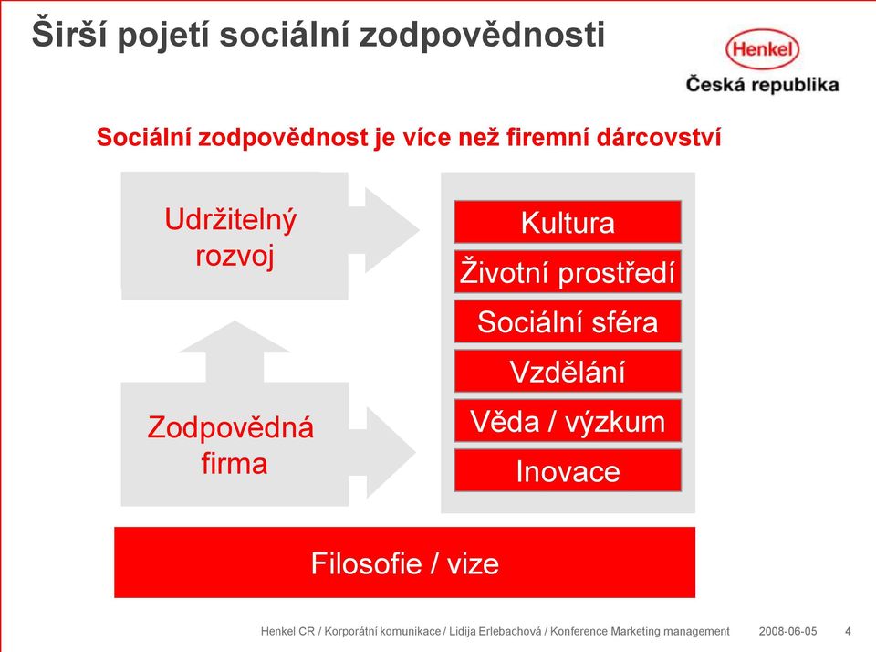 Udrţitelný rozvoj Zodpovědná firma Kultura Ţivotní