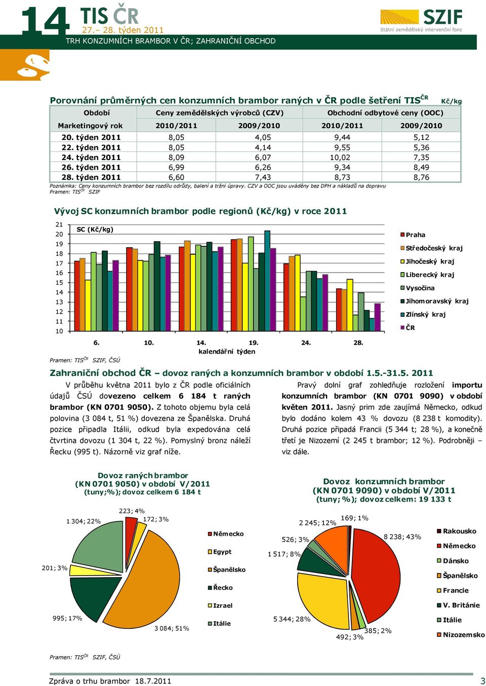 (OOC) Marketingový rok 2010/2011 2009/2010 2010/2011 2009/2010 20. týden 2011 8,05 4,05 9,44 5,12 22. týden 2011 8,05 4,14 9,55 5,36 24. týden 2011 8,09 6,07 10,02 7,35 26.