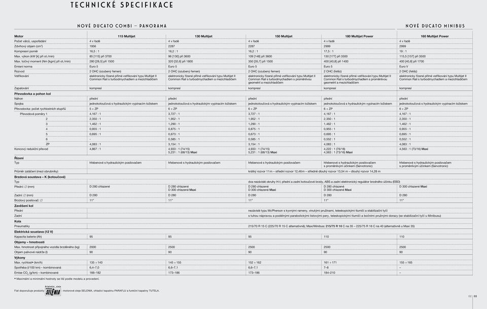 /min) 85 [115] při 3700 96 [130] při 3600 109 [148] při 3600 130 [177] při 3500 115,5 [157] při 3500 Max. točivý moment (Nm [kgm] při ot.