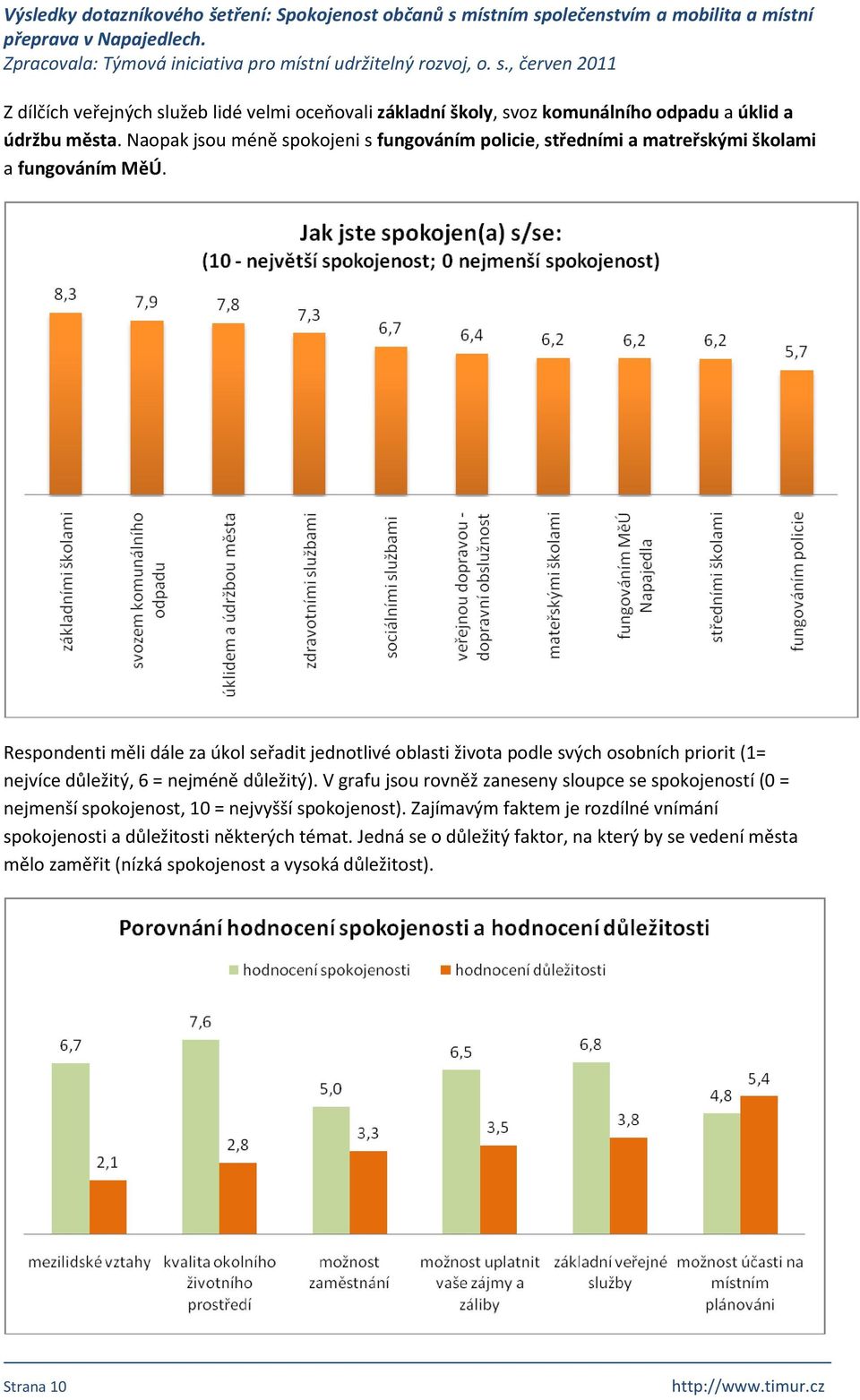 Respondenti měli dále za úkol seřadit jednotlivé oblasti života podle svých osobních priorit (1= nejvíce důležitý, 6 = nejméně důležitý).