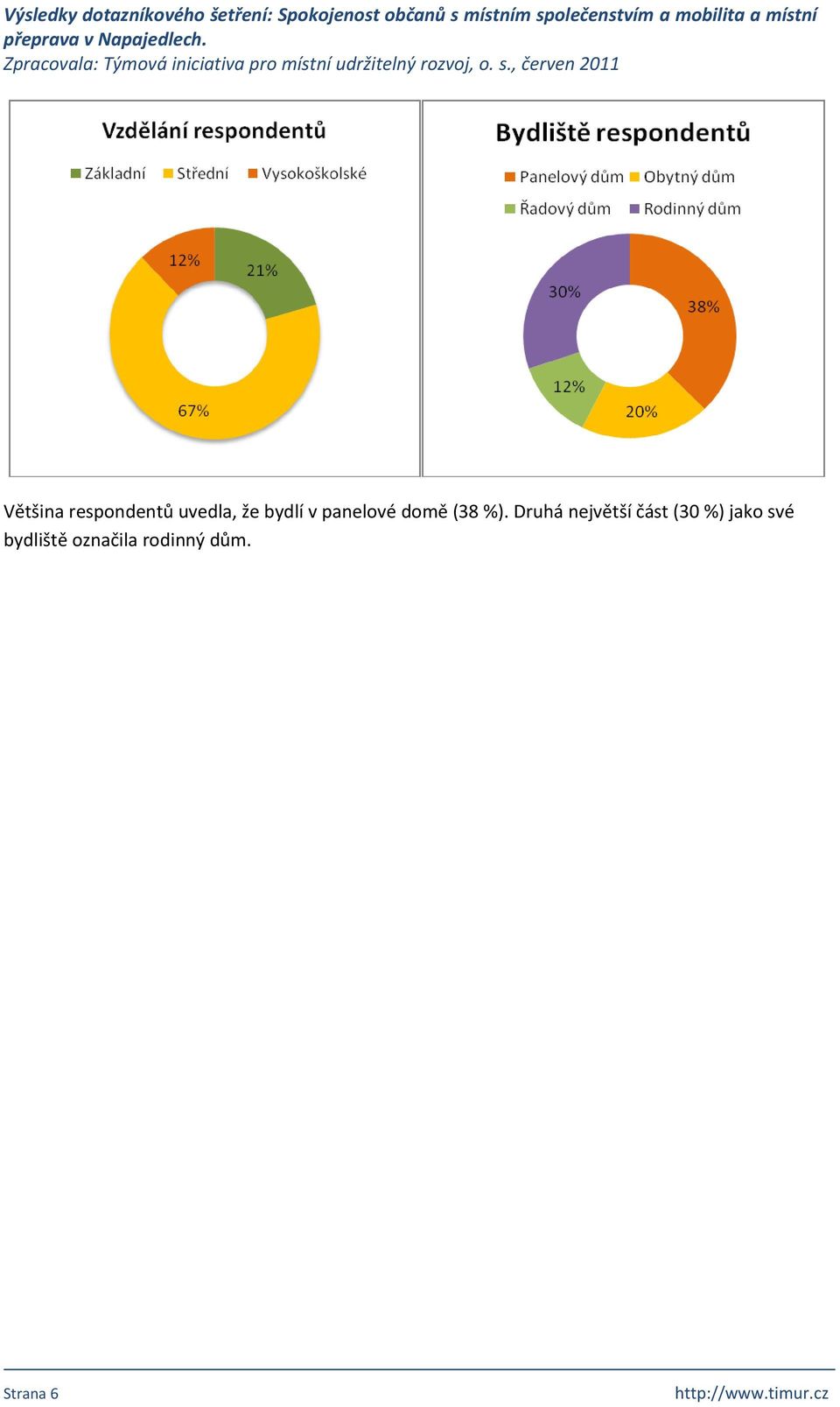 Druhá největší část (30 %) jako