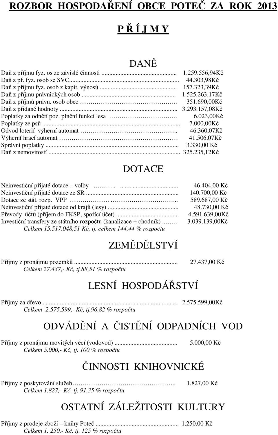 023,00Kč Poplatky ze psů... 7.000,00Kč Odvod loterií výherní automat.. 46.360,07Kč Výherní hrací automat 41.506,07Kč Správní poplatky... 3.330,00 Kč Daň z nemovitostí... 325.